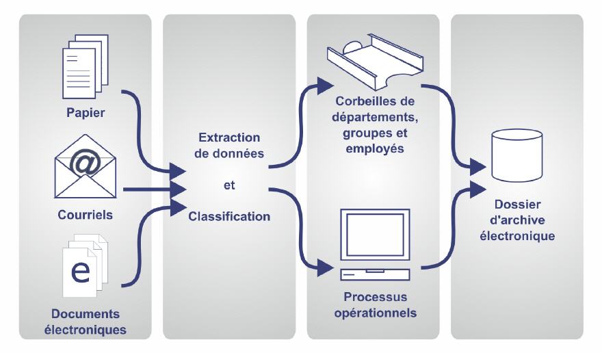 Numériser et automatiser la réception du courrier