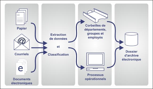 Numériser et automatiser la réception du courrier